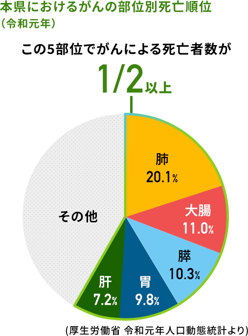 グラフ：本県におけるがんの部位別死亡順位（令和元年）