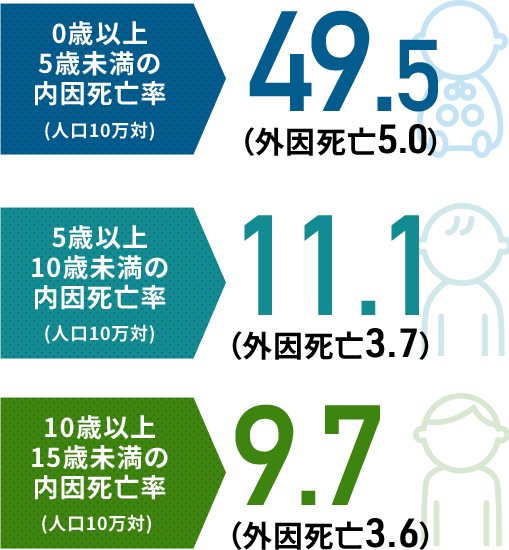 図：本県の年齢階級別死亡率（最近５年間平均）