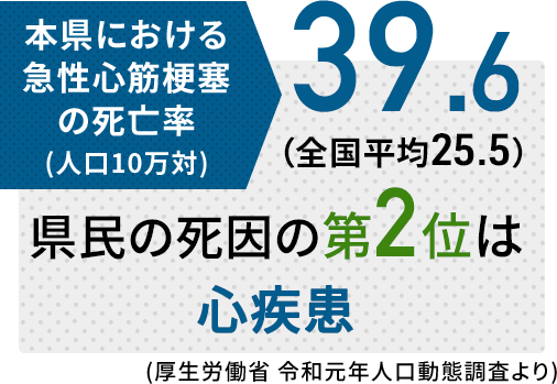 図：本県における急性心筋梗塞の死亡率